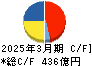 デクセリアルズ キャッシュフロー計算書 2025年3月期