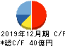 エリアリンク キャッシュフロー計算書 2019年12月期 エリアリンク キャッシュフロー計算書 2019年12月期