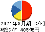 BIPROGY キャッシュフロー計算書 2021年3月期 BIPROGY キャッシュフロー計算書 2021年3月期