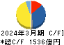 大成建設 キャッシュフロー計算書 2024年3月期