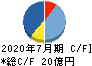 アイモバイル キャッシュフロー計算書 2020年7月期