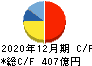 ライオン キャッシュフロー計算書 2020年12月期 ライオン キャッシュフロー計算書 2020年12月期