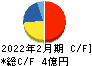 エスクロー・エージェント・ジャパン キャッシュフロー計算書 2022年2月期
