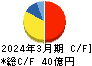 菱友システムズ キャッシュフロー計算書 2024年3月期