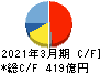 ADEKA キャッシュフロー計算書 2021年3月期 ADEKA キャッシュフロー計算書 2021年3月期