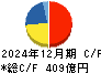 北越コーポレーション キャッシュフロー計算書 2024年12月期