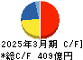 北越コーポレーション キャッシュフロー計算書 2025年3月期 北越コーポレーション キャッシュフロー計算書 2025年3月期