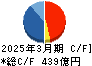 日本エスコン キャッシュフロー計算書 2025年3月期