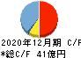 歯愛メディカル キャッシュフロー計算書 2020年12月期 歯愛メディカル キャッシュフロー計算書 2020年12月期