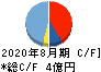 アララ キャッシュフロー計算書 2020年8月期 アララ キャッシュフロー計算書 2020年8月期