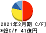 日本電技 キャッシュフロー計算書 2021年3月期