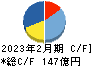 ワキタ キャッシュフロー計算書 2023年2月期 ワキタ キャッシュフロー計算書 2023年2月期