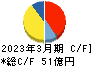 東洋埠頭 キャッシュフロー計算書 2023年3月期 東洋埠頭 キャッシュフロー計算書 2023年3月期