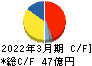 ファインシンター キャッシュフロー計算書 2022年3月期