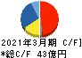 巴川製紙所 キャッシュフロー計算書 2021年3月期 巴川製紙所 キャッシュフロー計算書 2021年3月期