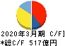 デンカ キャッシュフロー計算書 2020年3月期 デンカ キャッシュフロー計算書 2020年3月期