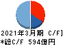 関西ペイント キャッシュフロー計算書 2021年3月期
