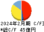 メディカル一光グループ キャッシュフロー計算書 2024年2月期 メディカル一光グループ キャッシュフロー計算書 2024年2月期
