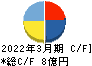 松屋アールアンドディ キャッシュフロー計算書 2022年3月期