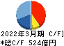 ノジマ キャッシュフロー計算書 2022年3月期 ノジマ キャッシュフロー計算書 2022年3月期