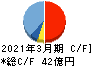 西部電機 キャッシュフロー計算書 2021年3月期