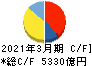 大和ハウス工業 キャッシュフロー計算書 2021年3月期 大和ハウス工業 キャッシュフロー計算書 2021年3月期
