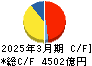 九州電力 キャッシュフロー計算書 2025年3月期