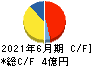 アイリックコーポレーション キャッシュフロー計算書 2021年6月期 アイリックコーポレーション キャッシュフロー計算書 2021年6月期