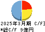 タカキタ キャッシュフロー計算書 2025年3月期