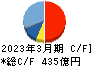 ディスコ キャッシュフロー計算書 2023年3月期