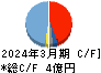 ＨＯＵＳＥＩ キャッシュフロー計算書 2024年3月期
