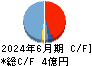 ＨＯＵＳＥＩ キャッシュフロー計算書 2024年6月期