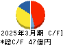 WDBホールディングス キャッシュフロー計算書 2025年3月期 WDBホールディングス キャッシュフロー計算書 2025年3月期