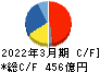 山九 キャッシュフロー計算書 2022年3月期