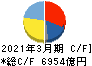 デンソー キャッシュフロー計算書 2021年3月期