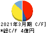 ASJ キャッシュフロー計算書 2021年3月期 ASJ キャッシュフロー計算書 2021年3月期
