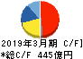 テイ・エス　テック キャッシュフロー計算書 2019年3月期