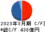 トーメンデバイス キャッシュフロー計算書 2023年3月期