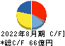 ジンズホールディングス キャッシュフロー計算書 2022年8月期 ジンズホールディングス キャッシュフロー計算書 2022年8月期