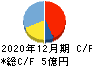 Chatwork キャッシュフロー計算書 2020年12月期 Chatwork キャッシュフロー計算書 2020年12月期