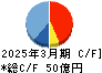 ヤマイチ・ユニハイムエステート キャッシュフロー計算書 2025年3月期