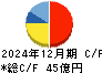 エラン キャッシュフロー計算書 2024年12月期 エラン キャッシュフロー計算書 2024年12月期