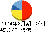 エラン キャッシュフロー計算書 2024年9月期