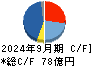 ミマキエンジニアリング キャッシュフロー計算書 2024年9月期