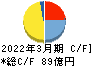 中部日本放送 キャッシュフロー計算書 2022年3月期 中部日本放送 キャッシュフロー計算書 2022年3月期