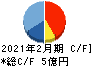 日宣 キャッシュフロー計算書 2021年2月期 日宣 キャッシュフロー計算書 2021年2月期