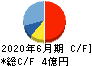 アクモス キャッシュフロー計算書 2020年6月期 アクモス キャッシュフロー計算書 2020年6月期