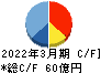 プロトコーポレーション キャッシュフロー計算書 2022年3月期 プロトコーポレーション キャッシュフロー計算書 2022年3月期