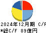 ＳＥＣカーボン キャッシュフロー計算書 2024年12月期