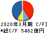 三菱ケミカルホールディングス キャッシュフロー計算書 2020年3月期 三菱ケミカルホールディングス キャッシュフロー計算書 2020年3月期